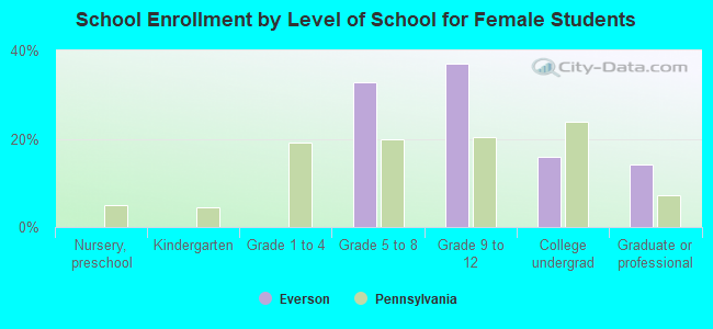 School Enrollment by Level of School for Female Students