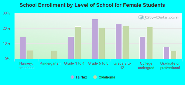 School Enrollment by Level of School for Female Students