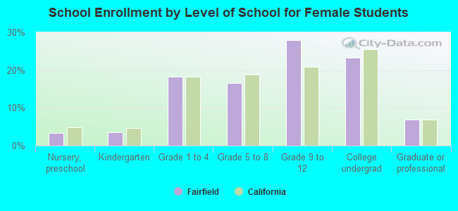 School Enrollment by Level of School for Female Students