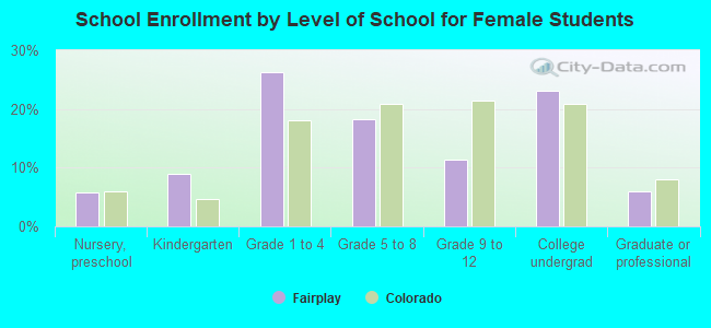 School Enrollment by Level of School for Female Students