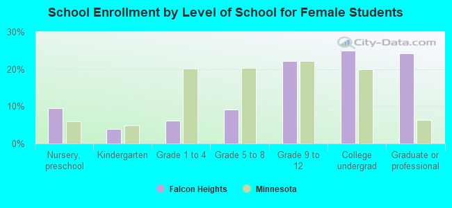 School Enrollment by Level of School for Female Students