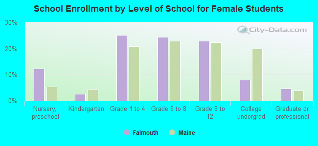 School Enrollment by Level of School for Female Students