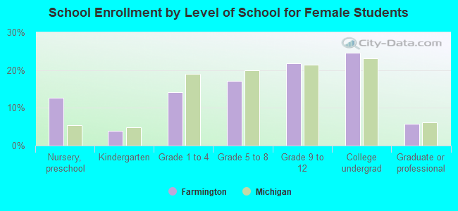 School Enrollment by Level of School for Female Students