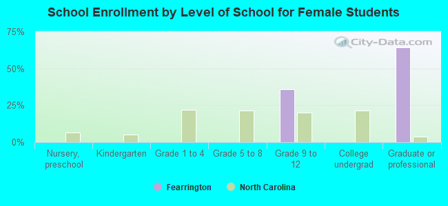 School Enrollment by Level of School for Female Students