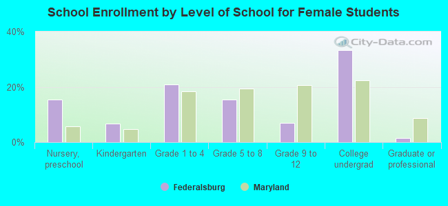 School Enrollment by Level of School for Female Students