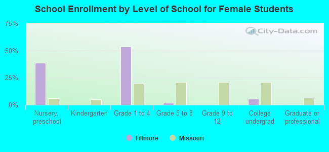 School Enrollment by Level of School for Female Students