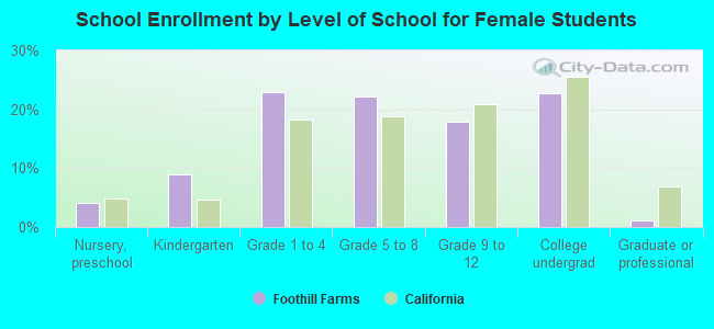 School Enrollment by Level of School for Female Students