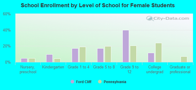 School Enrollment by Level of School for Female Students