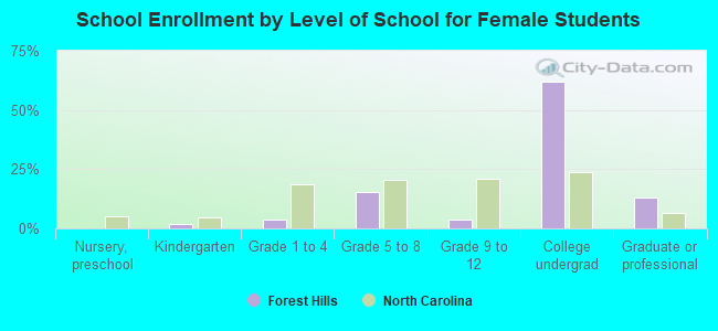 School Enrollment by Level of School for Female Students