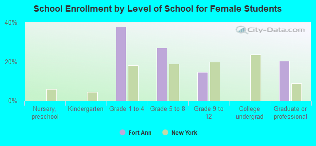 School Enrollment by Level of School for Female Students