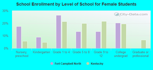 School Enrollment by Level of School for Female Students