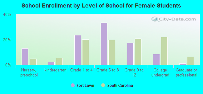 School Enrollment by Level of School for Female Students