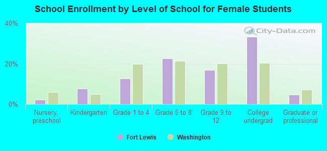 School Enrollment by Level of School for Female Students