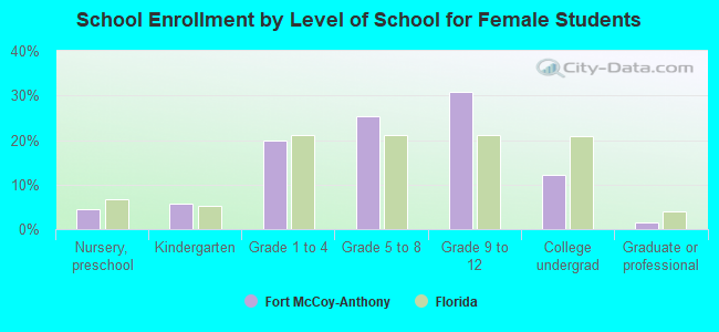 School Enrollment by Level of School for Female Students