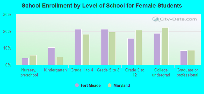 School Enrollment by Level of School for Female Students