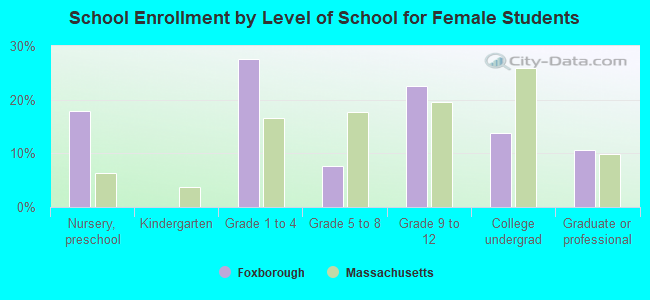 School Enrollment by Level of School for Female Students