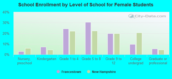 School Enrollment by Level of School for Female Students