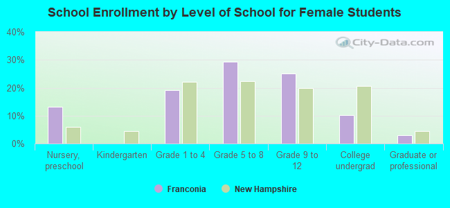 School Enrollment by Level of School for Female Students