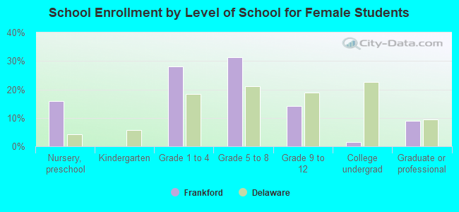 School Enrollment by Level of School for Female Students