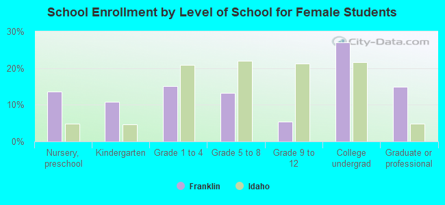 School Enrollment by Level of School for Female Students