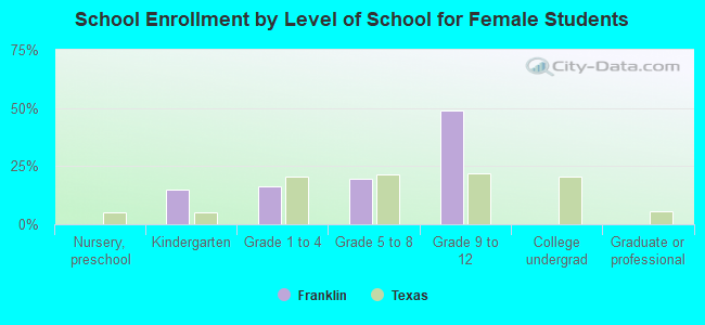 School Enrollment by Level of School for Female Students