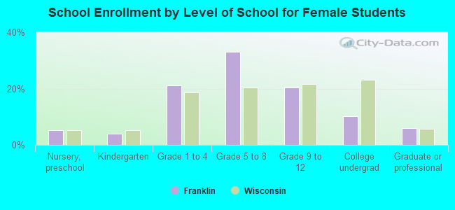 School Enrollment by Level of School for Female Students