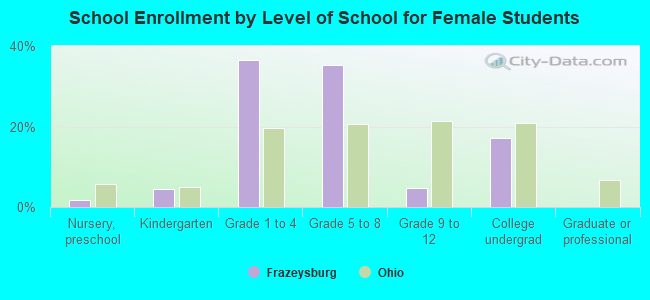 School Enrollment by Level of School for Female Students