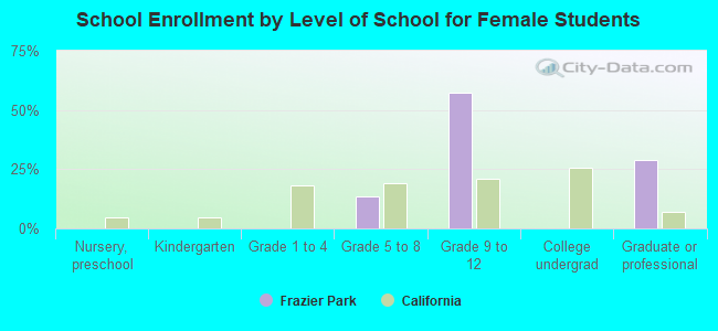 School Enrollment by Level of School for Female Students