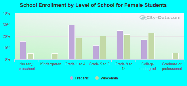 School Enrollment by Level of School for Female Students