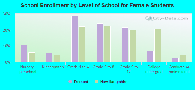 School Enrollment by Level of School for Female Students