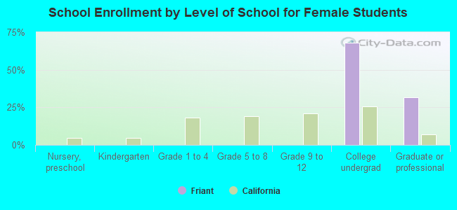 School Enrollment by Level of School for Female Students