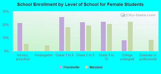 School Enrollment by Level of School for Female Students