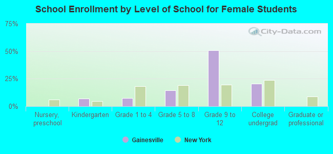 School Enrollment by Level of School for Female Students