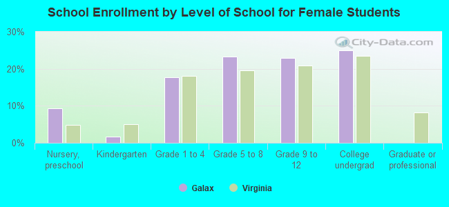 School Enrollment by Level of School for Female Students