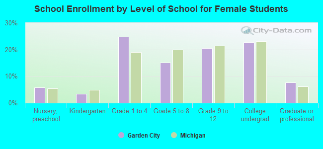 School Enrollment by Level of School for Female Students