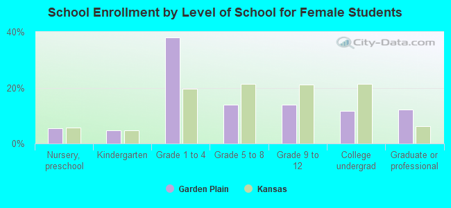 School Enrollment by Level of School for Female Students