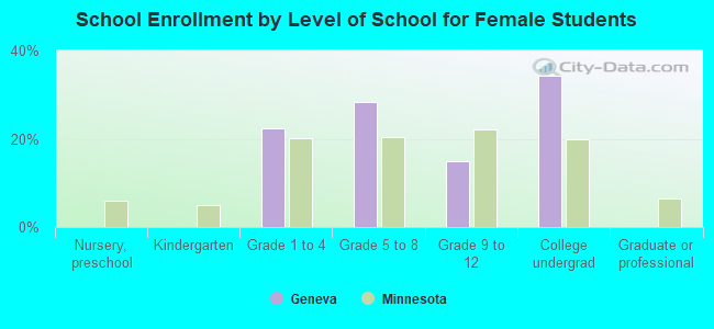 School Enrollment by Level of School for Female Students