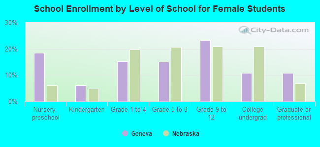 School Enrollment by Level of School for Female Students