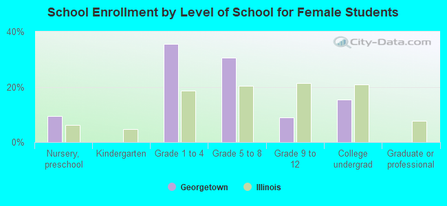 School Enrollment by Level of School for Female Students