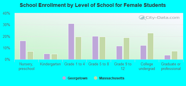 School Enrollment by Level of School for Female Students