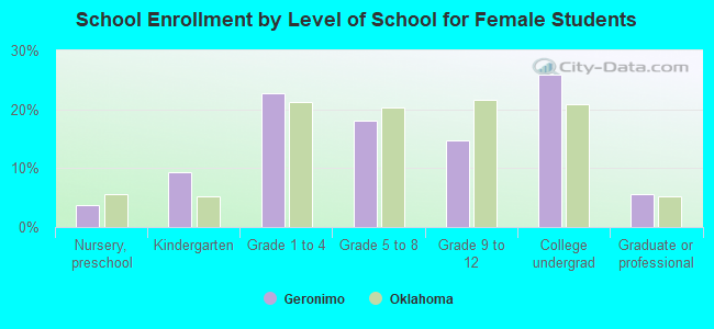 School Enrollment by Level of School for Female Students