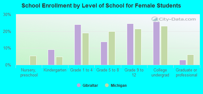 School Enrollment by Level of School for Female Students