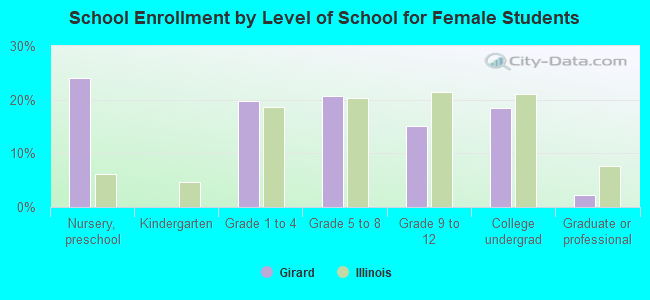 School Enrollment by Level of School for Female Students