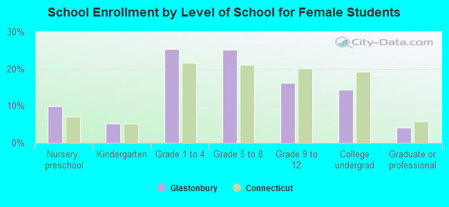 School Enrollment by Level of School for Female Students