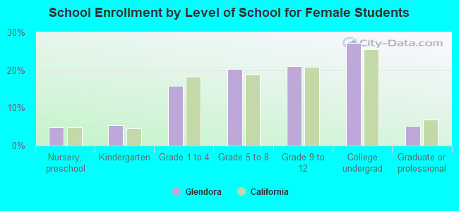 School Enrollment by Level of School for Female Students