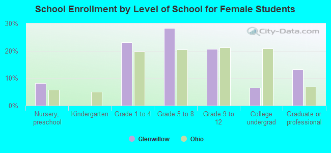 School Enrollment by Level of School for Female Students