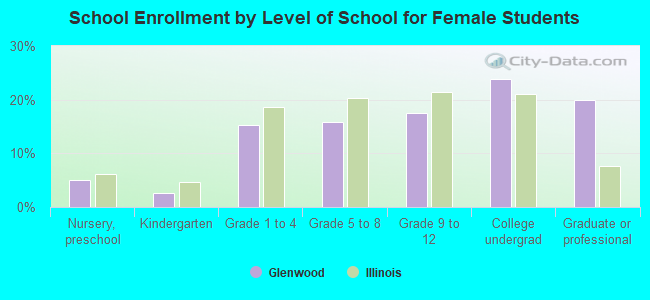 School Enrollment by Level of School for Female Students