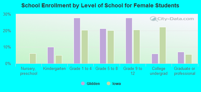 School Enrollment by Level of School for Female Students