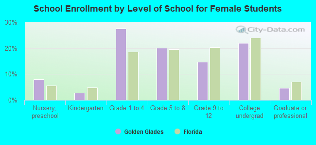 School Enrollment by Level of School for Female Students