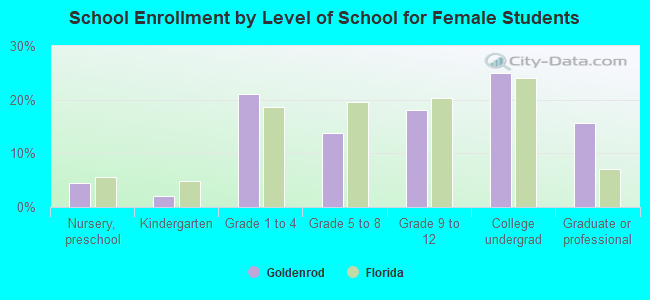 School Enrollment by Level of School for Female Students